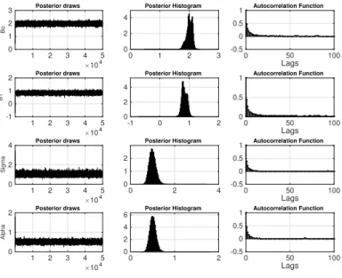 Figure 2.5: Posterior draws, posterior histograms and ACF for estimated robust (SEP) parameters of simple linear quantile regression simulation with τ = 0.9