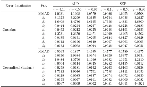 Table 2.2: Multiple regression simulated data example 1. MMADs and estimated pa- pa-rameters for Simulation 1 under the SEP and ALD assumption for the quantile error term.