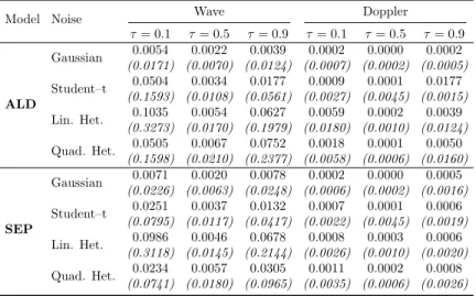 Table 2.3: Non–linear regression simulated data example. MSE of the fitted curves with four sources of noise evaluated over the 200 synthetic replications