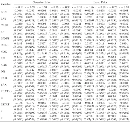 Table 2.4: Linear regression model results for Boston dataset. Standard deviations in parenthesis.