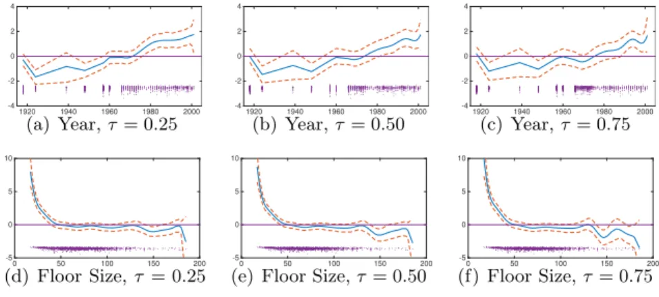 Figure 2.6: Estimated non-parametric effect using Gaussian prior with 95% credible bands for Munich data.