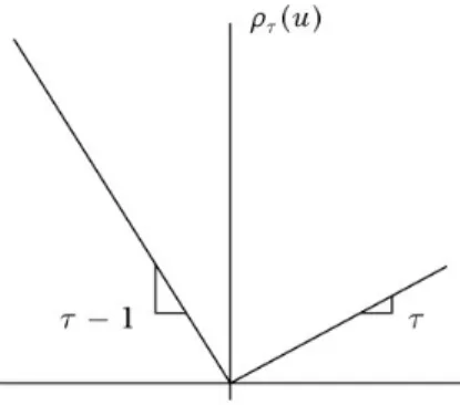 Figure 1.1: Check function used in the frequentist approach to quantile regression