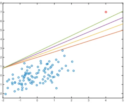 Figure 1.2: The robustness problem in quantile regression analysis