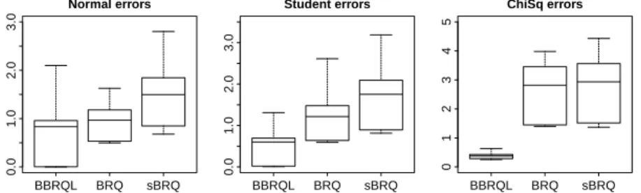 Figure 3 plots the mean absolute error (MAE). Similar as RMSE, the MAE is a measure that indicates how stable or how consistent the estimator is
