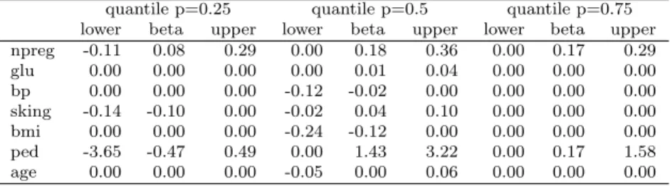Table 1 Results of binary quantile regression with lasso on Pima dataset.