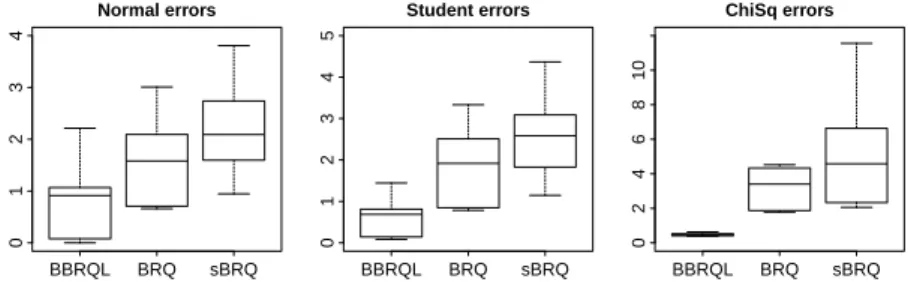 Figure 1 gives us an overview of the performance of the models in terms of bias. Bias gives the expected difference between the true parameter values and the point estimates (or Bayes estimates)