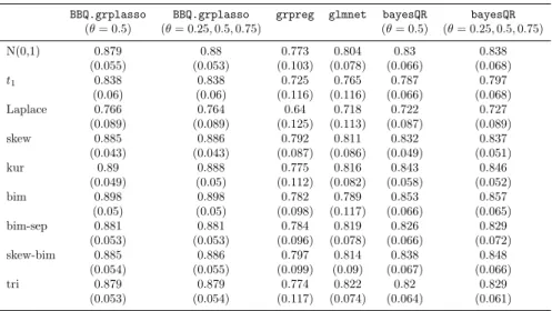 Table 1 AUC values, averaged over 40 iterations (with standard deviations in brackets) for the case: n=50, p=100, r=0.5 and β values as in case (1)