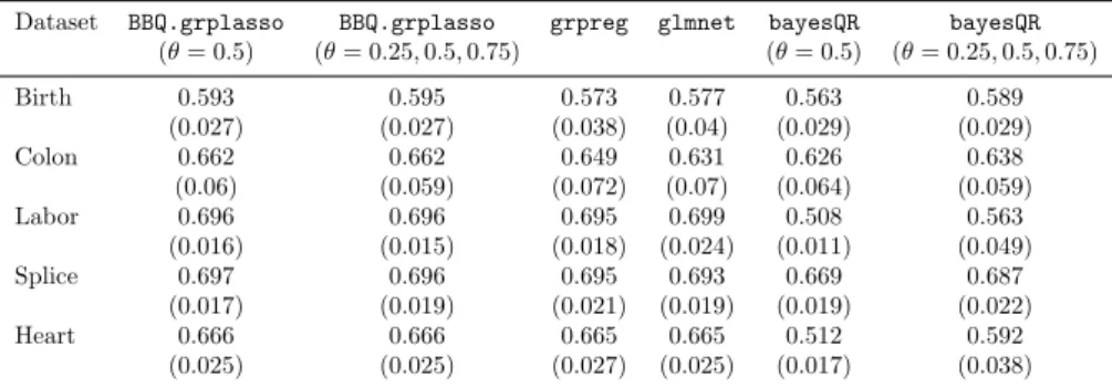 Table 3 AUC values, averaged over 30 iterations (with standard deviations in brackets) on the real data