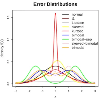 Fig. 1 Density functions of the errors considered in the simulation study.