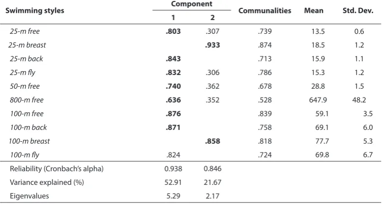 TABLE 1  Factor structure (Principal component analysis with Varimax rotation) of standardized swimming speeds on various distances with descriptive statistics