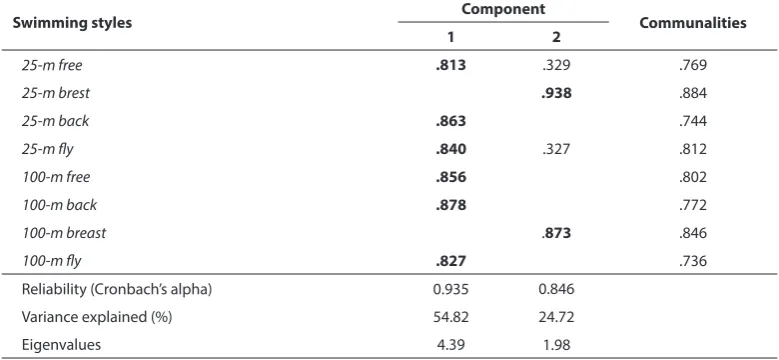TABLE 2  Factor structure (Principal Component Analysis with Varimax rotation) of standardized swimming speeds on the distances of 100 metres and 25 metres 