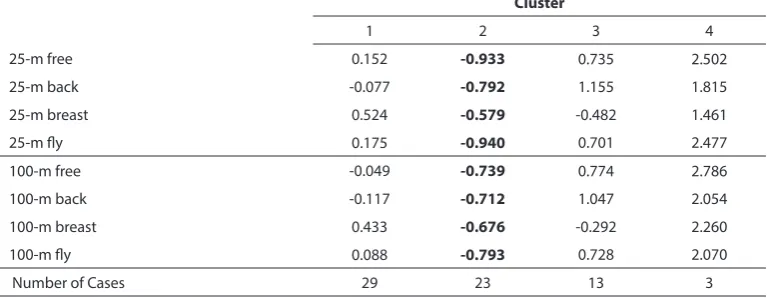 TABLE 5  Cluster analysis of the standardized (z-score) speeds of the swimmers on various distances using all styles
