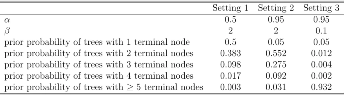 Table 1: Prior distribution on number of terminal nodes based on different values of α and β.