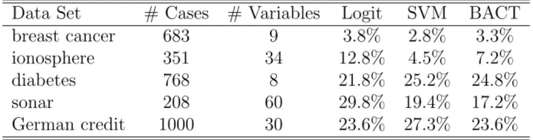 Table 2: For five benchmark data sets from the UCI Machine Learning Repository, the number of cases, the number of variables, and the average misclassification rates for the test data using the logit model, the SVM and the BACT.
