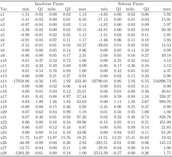 Table 4: Five number summary (minimum, lower quartile, median, upper quartile, maxi- maxi-mum) of the financial variables for insolvent firms and solvent firms.