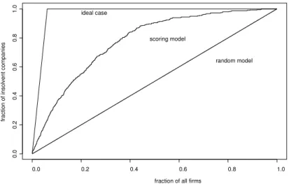 Figure 3: The CAP curve for the test set of the Creditreform data where the scoring model is the BACT model trained using one bootstrap training subset.