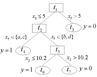 Figure 1: Example of a classification tree.