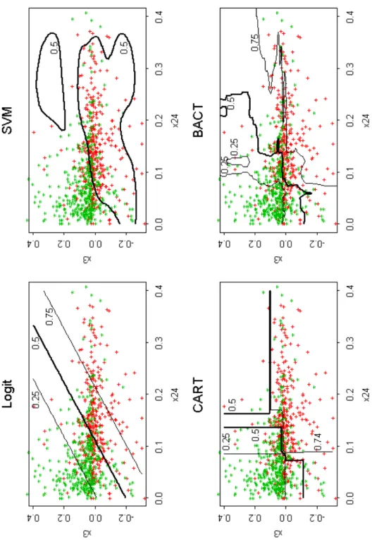 Figure 2: The contour plots for the logit model, SVM, CART, BACT. The pluses and stars represent insolvent firms and solvent firms respectively