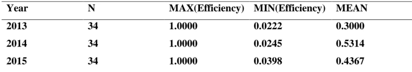 Table 1: Descriptive statistics for efficiency 
