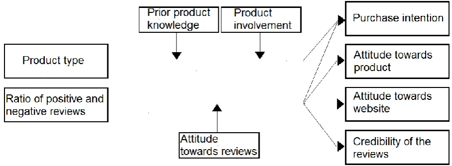 Figure 1. Conceptual model 