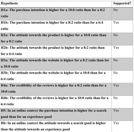 Table 8. Overview of the hypothesis 