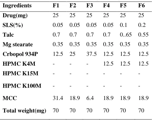 Table 1. Master Formula (F1 to F6) 