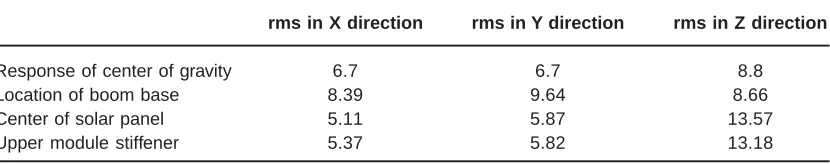 Table 4: Results at different points and center of gravity