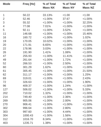 Table 2: Summery of effective modes