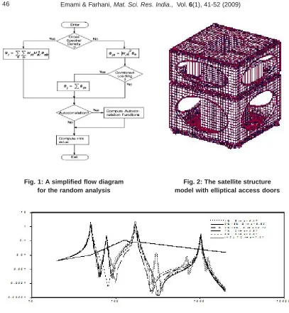 Fig. 3: Response of the CoG (using the superposition method in X-direction)