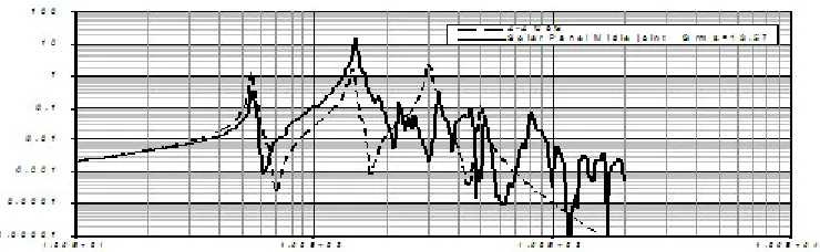 Fig. 5: Response of the CoG (using the superposition method in Y-direction)