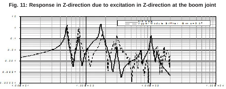 Fig. 9: Response in X-direction due to excitation in X-direction at the boom joint