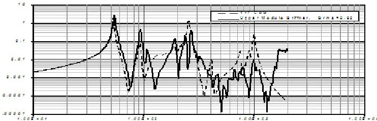 Fig. 13: Response in Y-direction due to excitation in Y-direction at upper module stiffeners