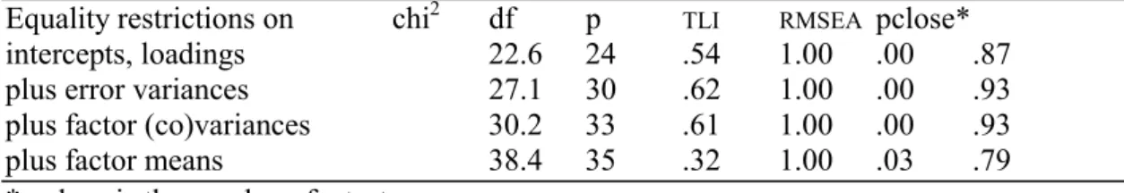 Table 2 presents the overall fit measures of a series of models, starting with the least restricted model (only intercepts and loadings are constrained to be equal), and ending with the most restricted model (all parameters are equal).
