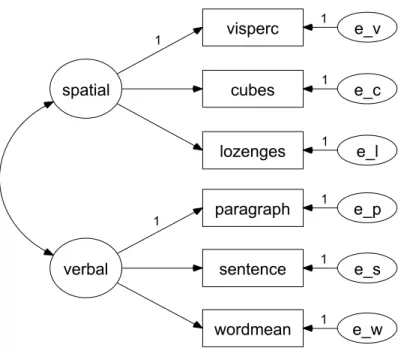 Figure 1. Confirmatory Factor analysis;