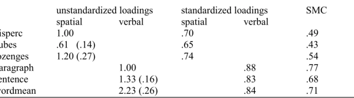 Table 1. Factor loadings Holzinger &amp; Swineford data (loading (s.e.)) and Squared Multiple Correlations (SMC)