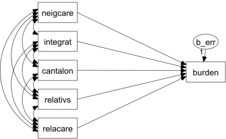 Figure 2. Perceived burden of children, multiple regression.