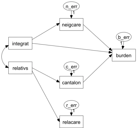 Figure 3. Path model for perceived burden of children.