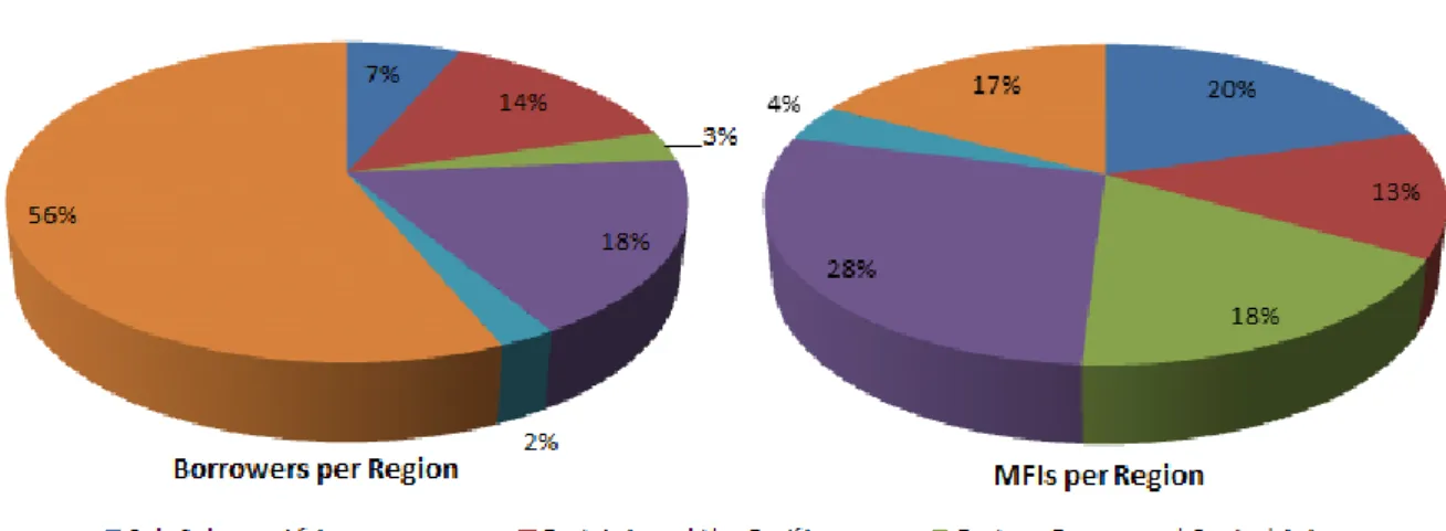 Figure 1.1: % of Borrowers and MFIs per Region, 2004 - 2015 