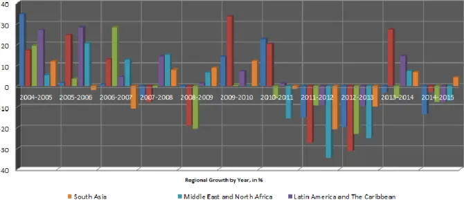 Figure 2.1: Regional Growth by Year, in % 