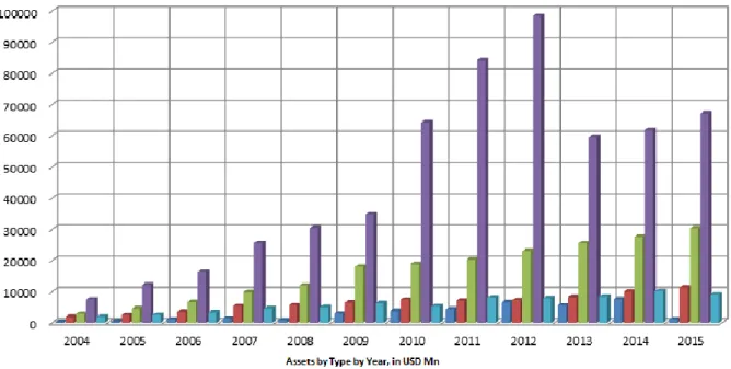 Figure 2.2: Assets by Type by Year, in USD Mn  