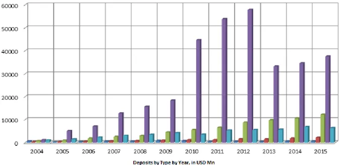 Figure 2.3: Deposits by type by Year, in USD Mn 