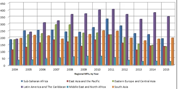 Figure 2.4: Regional MFIs, by Year 
