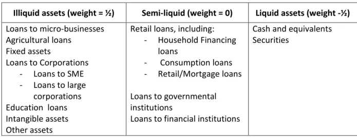 Table 4.1: Asset Classification  