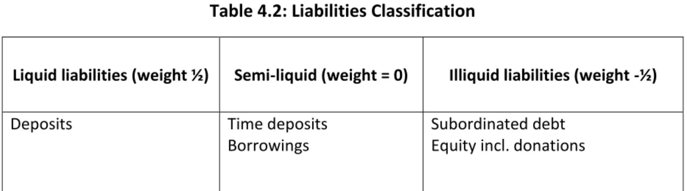 Table 4.2: Liabilities Classification  
