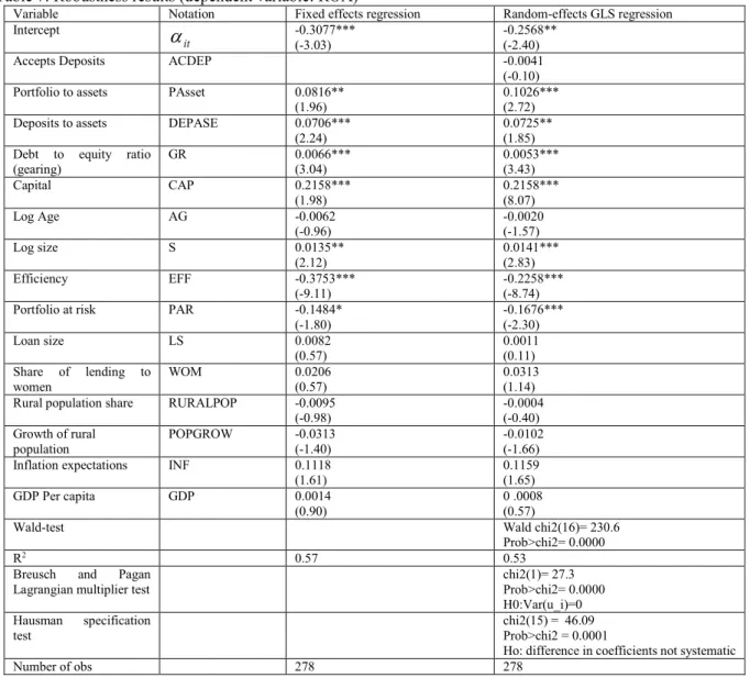 Table 7: Robustness results (dependent variable: ROA) 