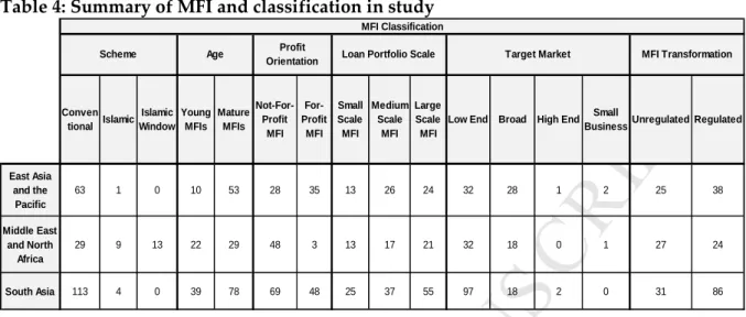 Table 5: Descriptive statistics of input and output factors, for 231 MFIs &amp; IMFIs