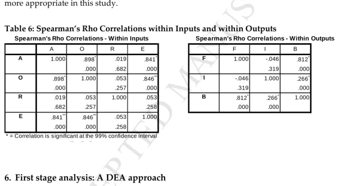 Table 6: Spearman’s Rho Correlations within Inputs and within Outputs