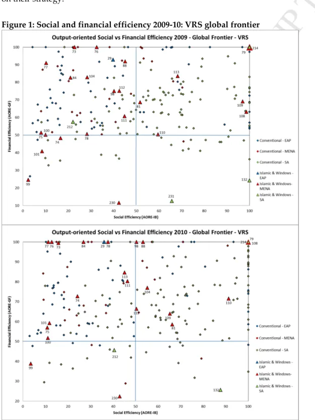 Figure 1: Social and financial efficiency 2009-10: VRS global frontier 