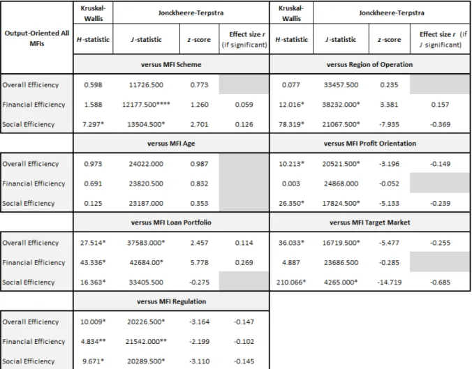 Table 8: Summary Post DEA Analysis: Global Meta-frontier Output-orientated VRS 