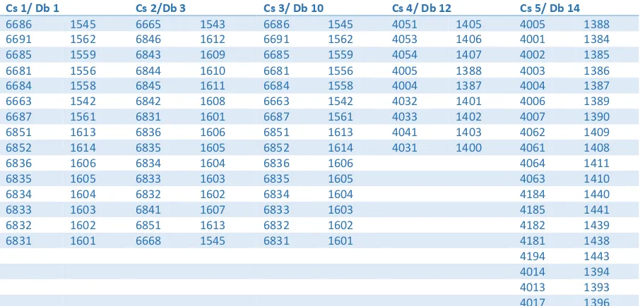 Tabel 7: Overzicht postcodegebieden en id nummers EC van de casestudies 